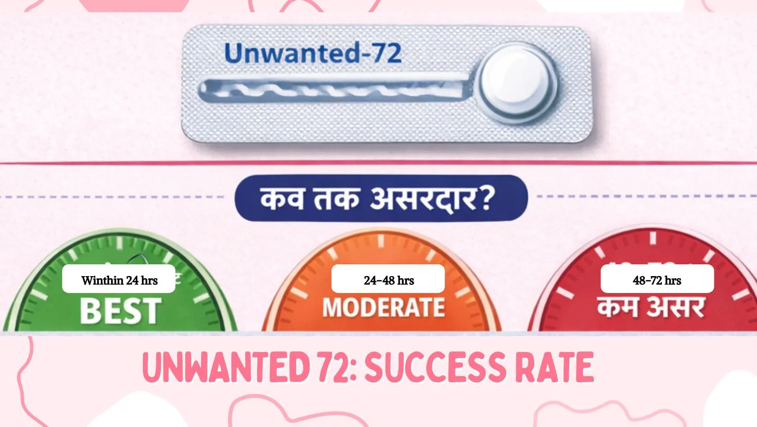 Unwanted 72 success rate